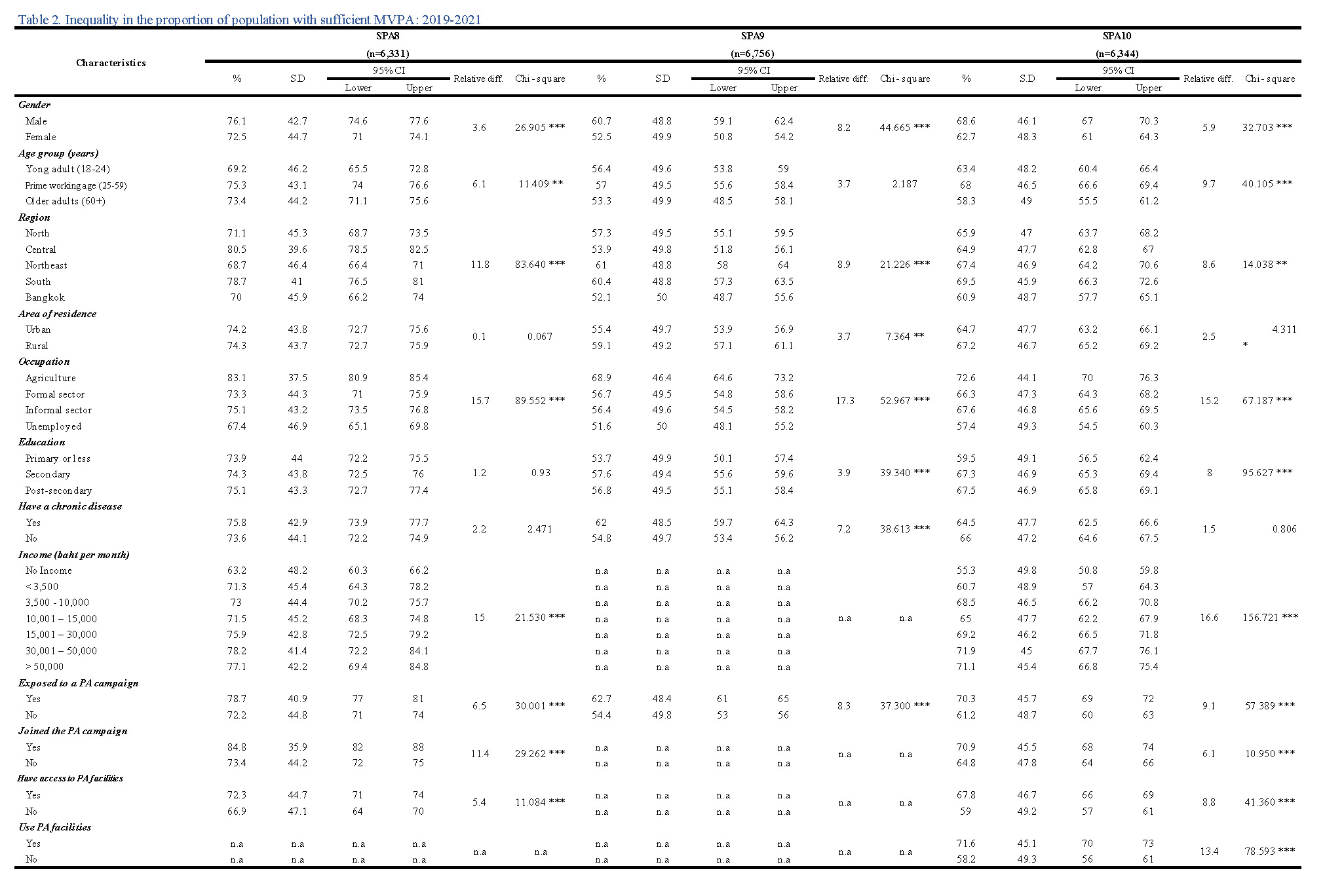 pa-inequalities-tables